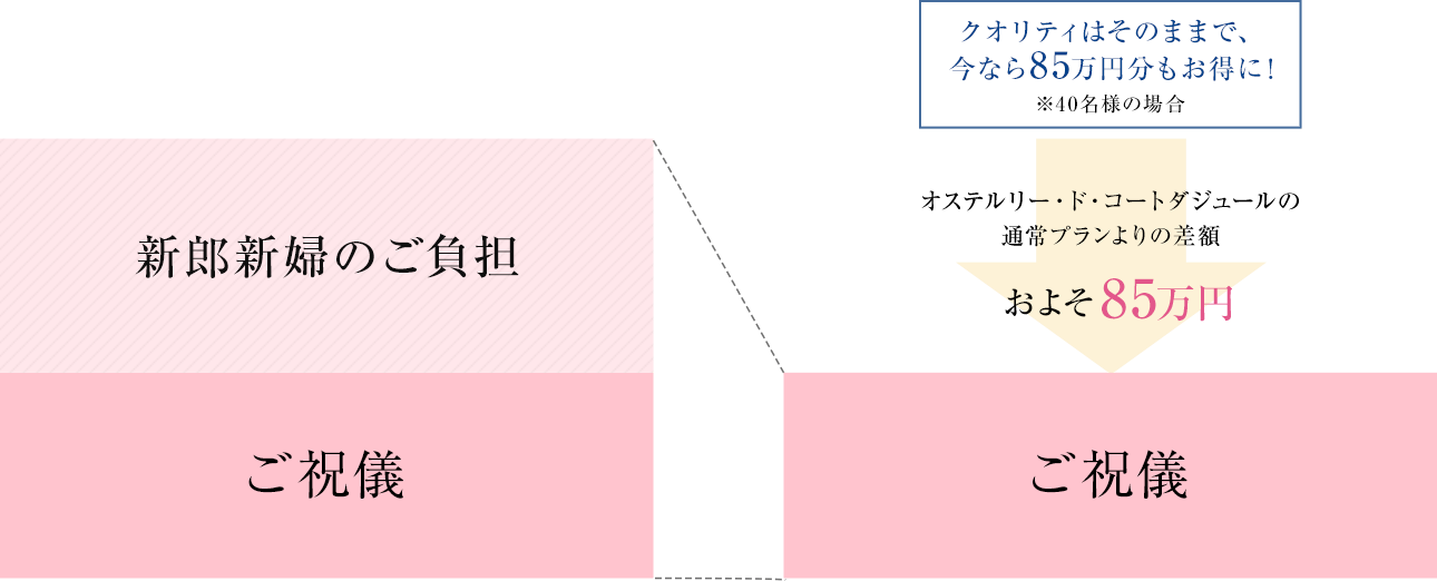 20周年記念特別プランは通常と比べてお得!